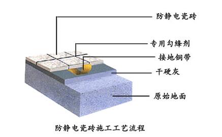 防静电瓷砖